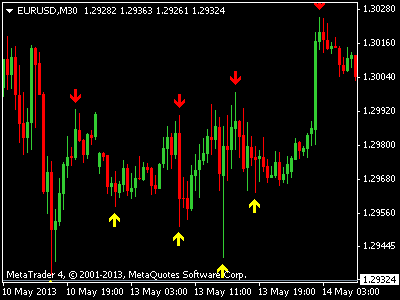 accurate forex forecast indicator